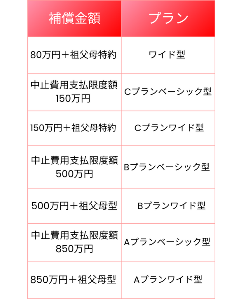 早期申込特典】マリーギフト購入者様用「ブライダル保険Happy Wedding」プラン変更 – Marry.Gift